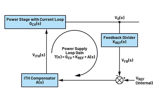Understanding Power Supply Loop Stability and Loop Compensation — Part 3 Loop Design in Three Simple Steps